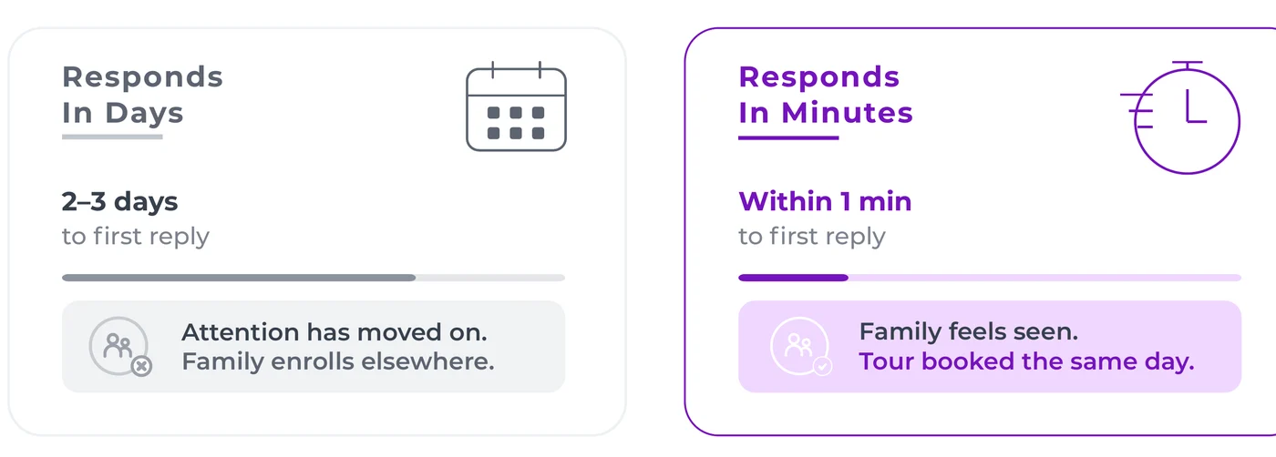Illustrative comparison of a school responding to inquiries in two to three days versus within a minute