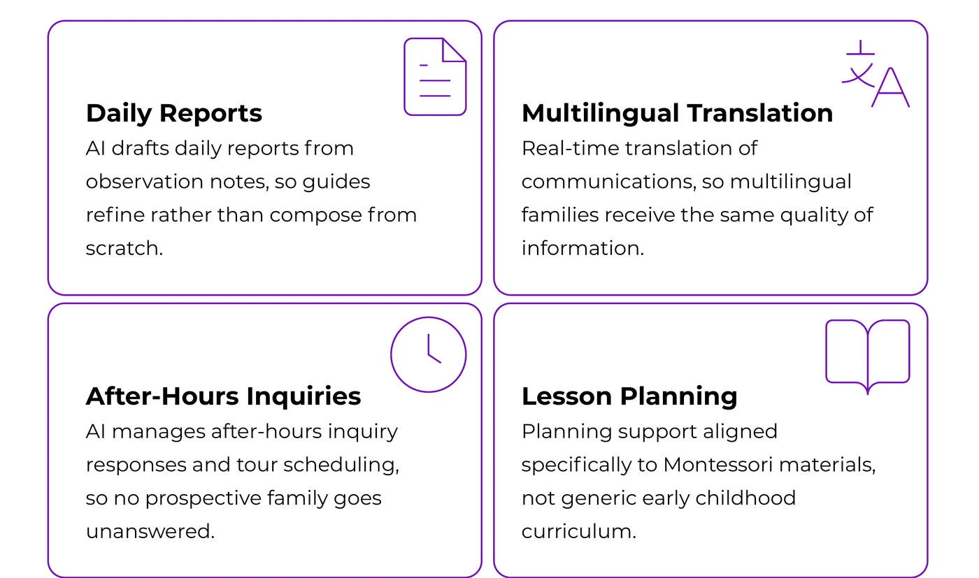 AI features for Montessori schools: AI-drafted daily reports, multilingual translation, after-hours inquiry handling and Montessori-aligned lesson planning