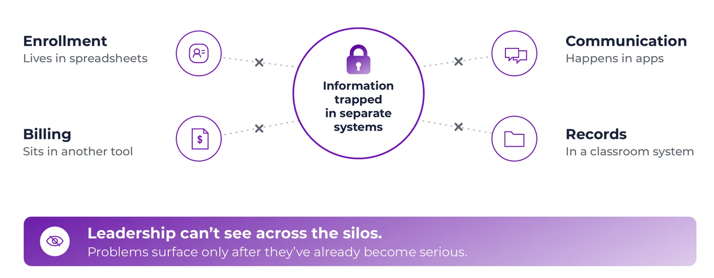 Information trapped in separate systems: enrollment in spreadsheets, billing in another tool, communication in apps and records in a classroom system