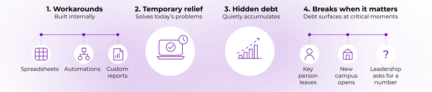 How operational debt builds in schools: workarounds, temporary relief, hidden debt, then breakdowns when a key person leaves, a new campus opens or leadership asks for a number