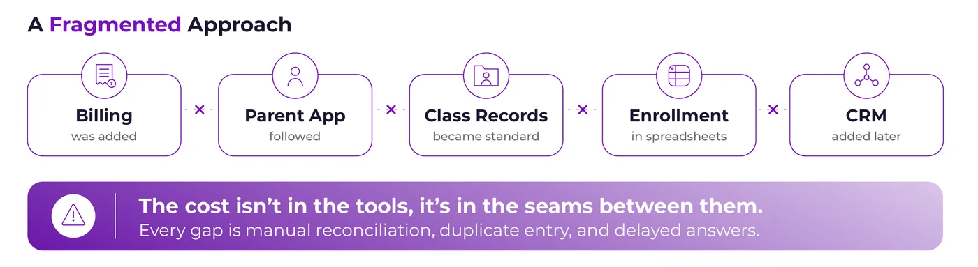 A fragmented approach to Montessori operations: billing, parent app, class records, enrollment spreadsheets and CRM added separately, with the cost in the seams between them