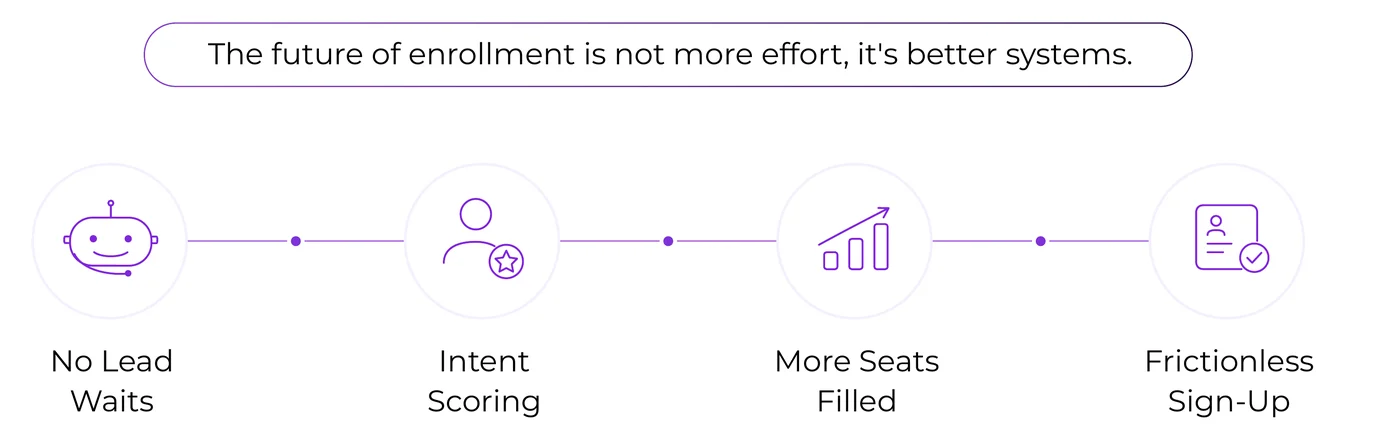 The future of childcare enrollment: no lead waits, intent scoring, more seats filled and frictionless sign-up