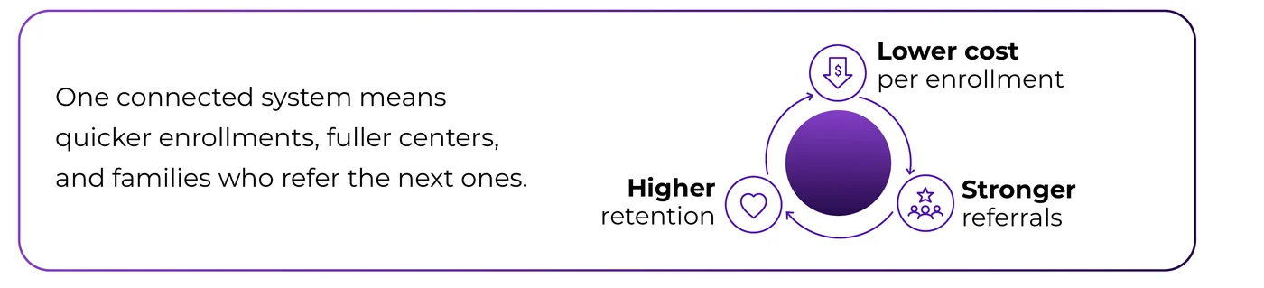 Outcomes of one connected enrollment system: lower cost per enrollment, higher retention and stronger referrals