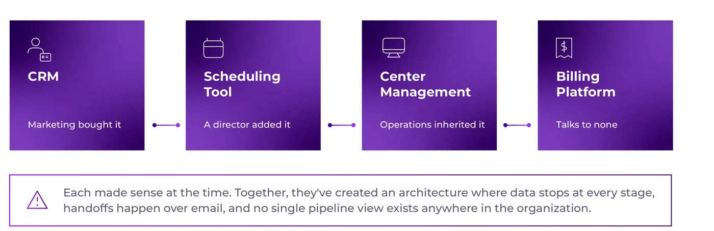 Disconnected childcare tools: a CRM bought by marketing, a scheduling tool added by a director, center management inherited by operations, and a billing platform that talks to none