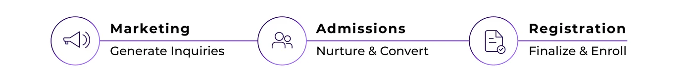 Three layers of childcare enrollment: marketing generates inquiries, admissions nurtures and converts, registration finalizes and enrolls