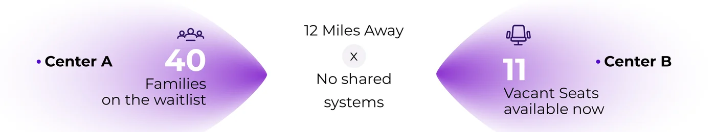 Center A has 40 families on its waitlist while Center B, 12 miles away, has 11 vacant seats, with no shared systems between them