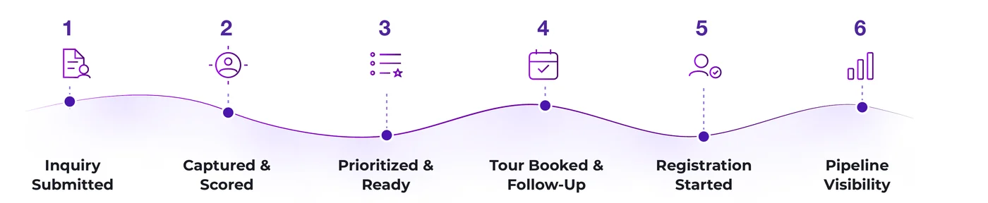Six steps of a connected childcare enrollment system: inquiry submitted, captured and scored, prioritized, tour booked with follow-up, registration started, pipeline visibility