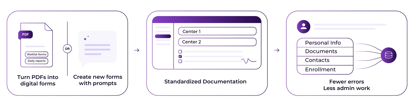 AI form builder for childcare registration: turn PDFs into digital forms, create forms from prompts, standardize documentation across centers