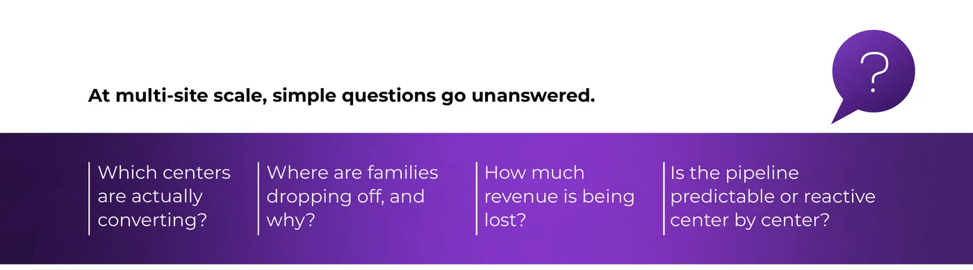 Questions multi-site childcare leaders cannot answer: which centers are converting, where families drop off, how much revenue is lost, and whether the pipeline is predictable