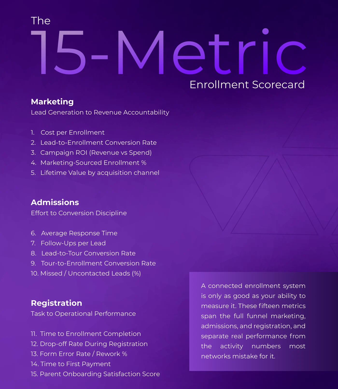 The 15-metric childcare enrollment scorecard across marketing, admissions and registration