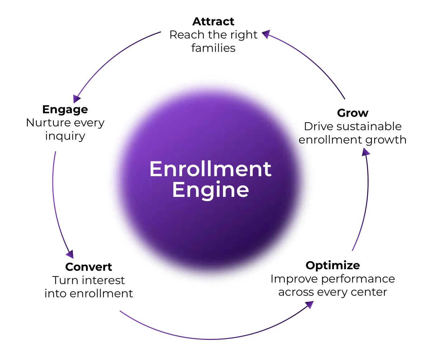 The childcare enrollment engine: attract the right families, engage every inquiry, convert interest into enrollment, optimize performance across centers, and grow