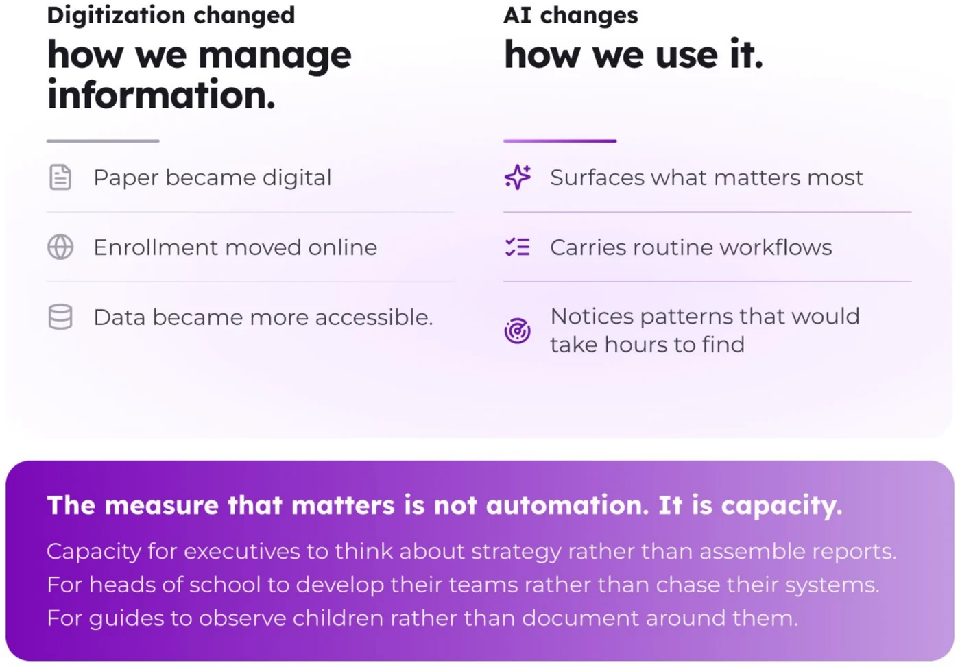 Comparison of how digitization changed how Montessori schools manage information versus how AI changes how they use it