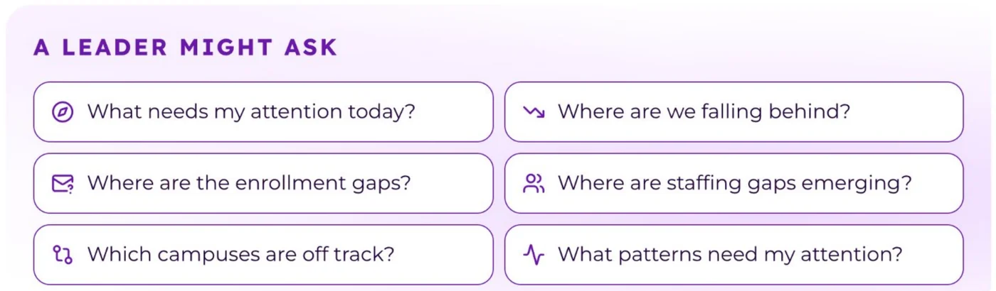 Questions a Montessori leader might ask AI, such as what needs attention today and which campuses are off track