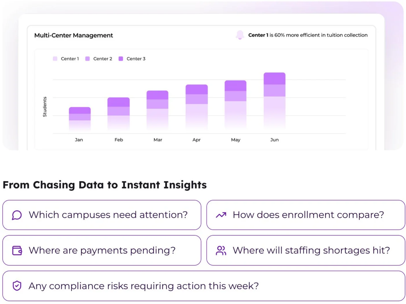 illumine multi-center management dashboard comparing enrollment across Montessori campuses
