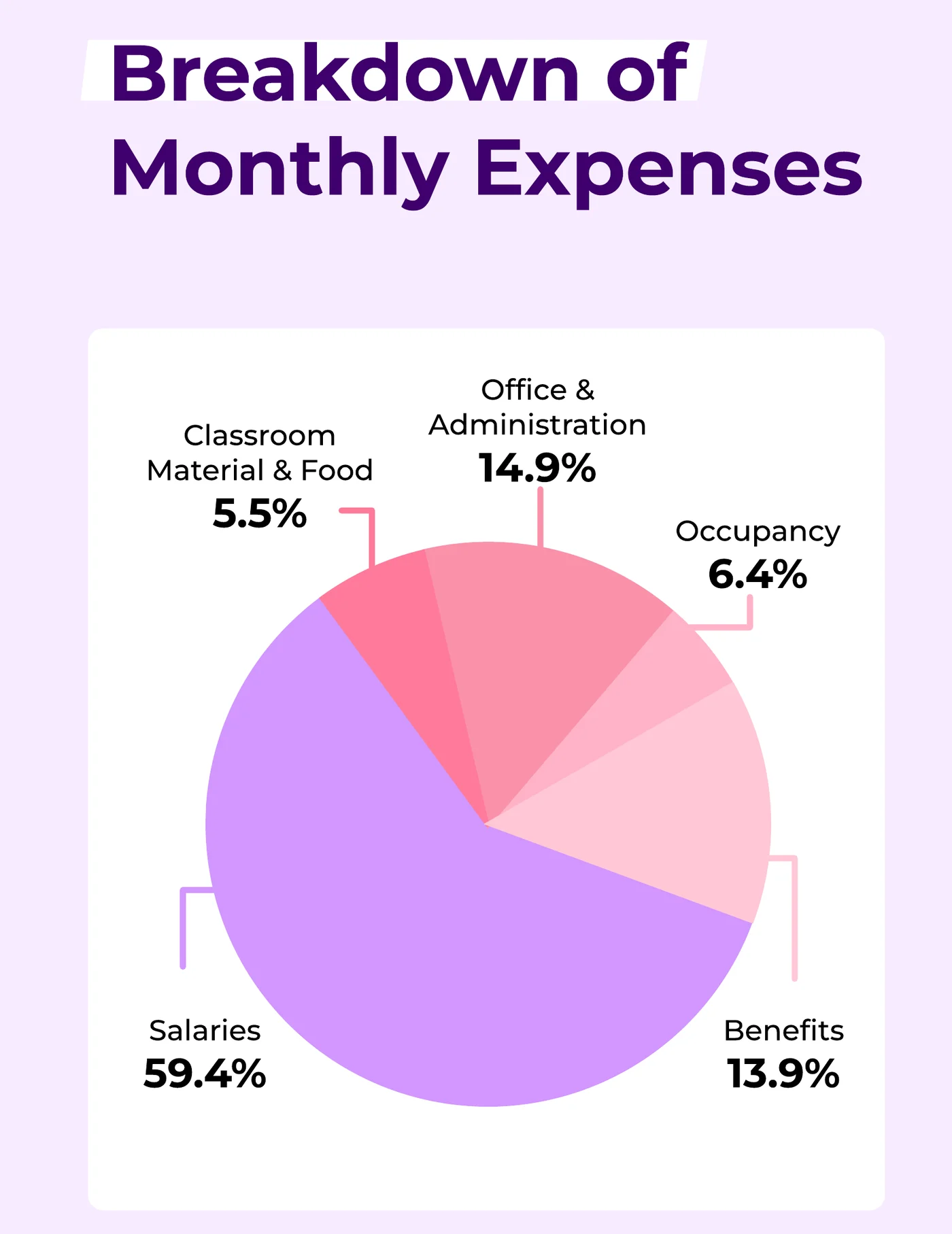 Pie chart of monthly child care center expenses: salaries 59.4%, office and administration 14.9%, benefits 13.9%, occupancy 6.4%, classroom materials and food 5.5%