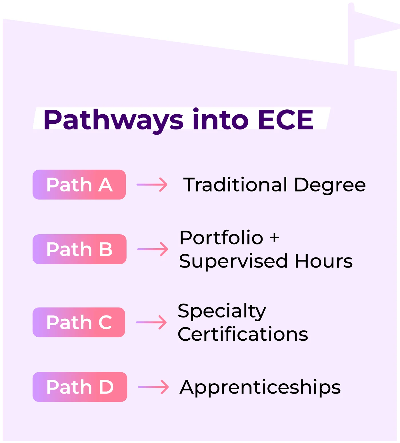 Four pathways into early childhood education: traditional degree, portfolio and supervised hours, specialty certifications, apprenticeships