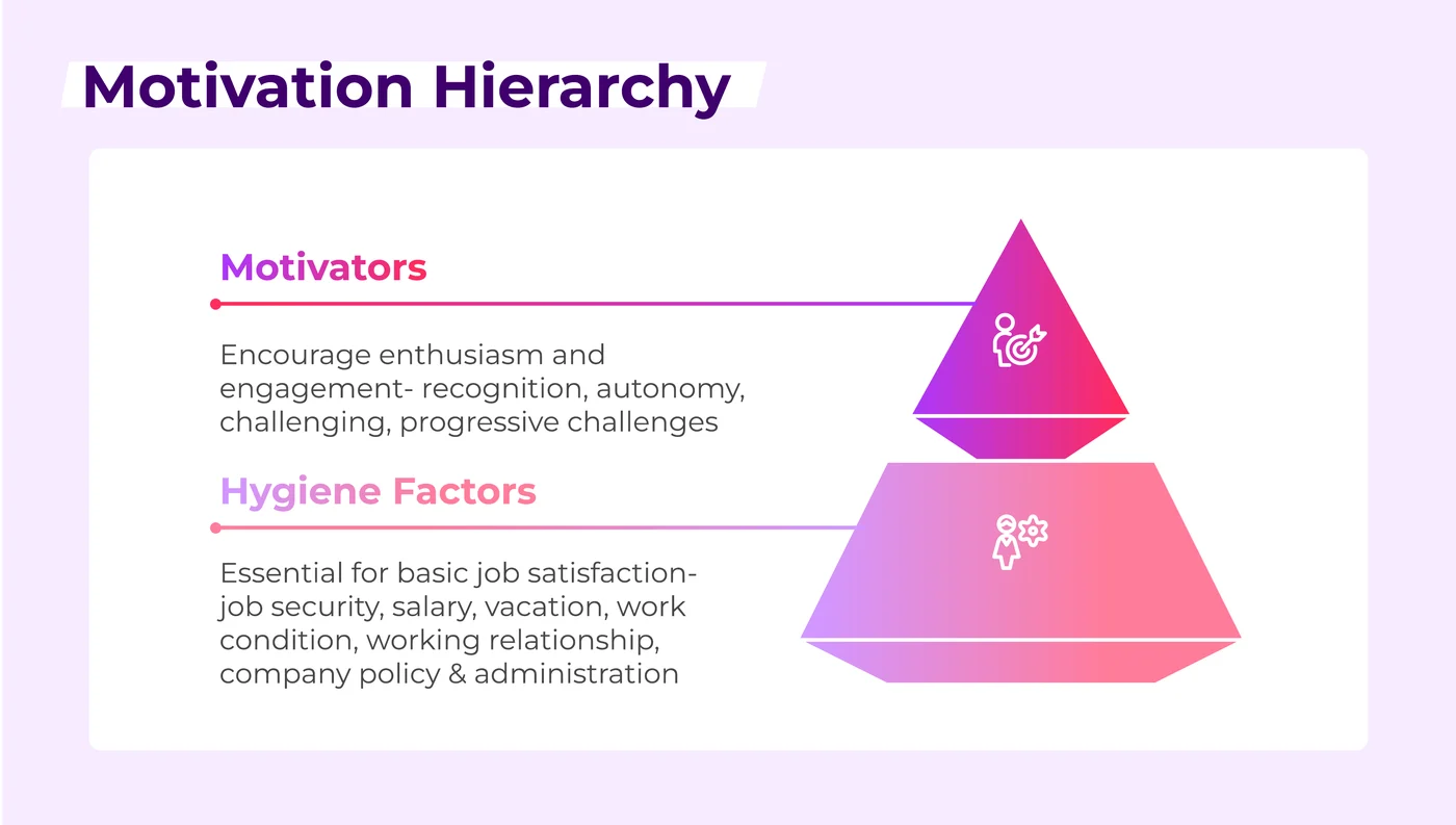 Motivation hierarchy showing motivators such as recognition and autonomy above hygiene factors such as salary, job security and working conditions