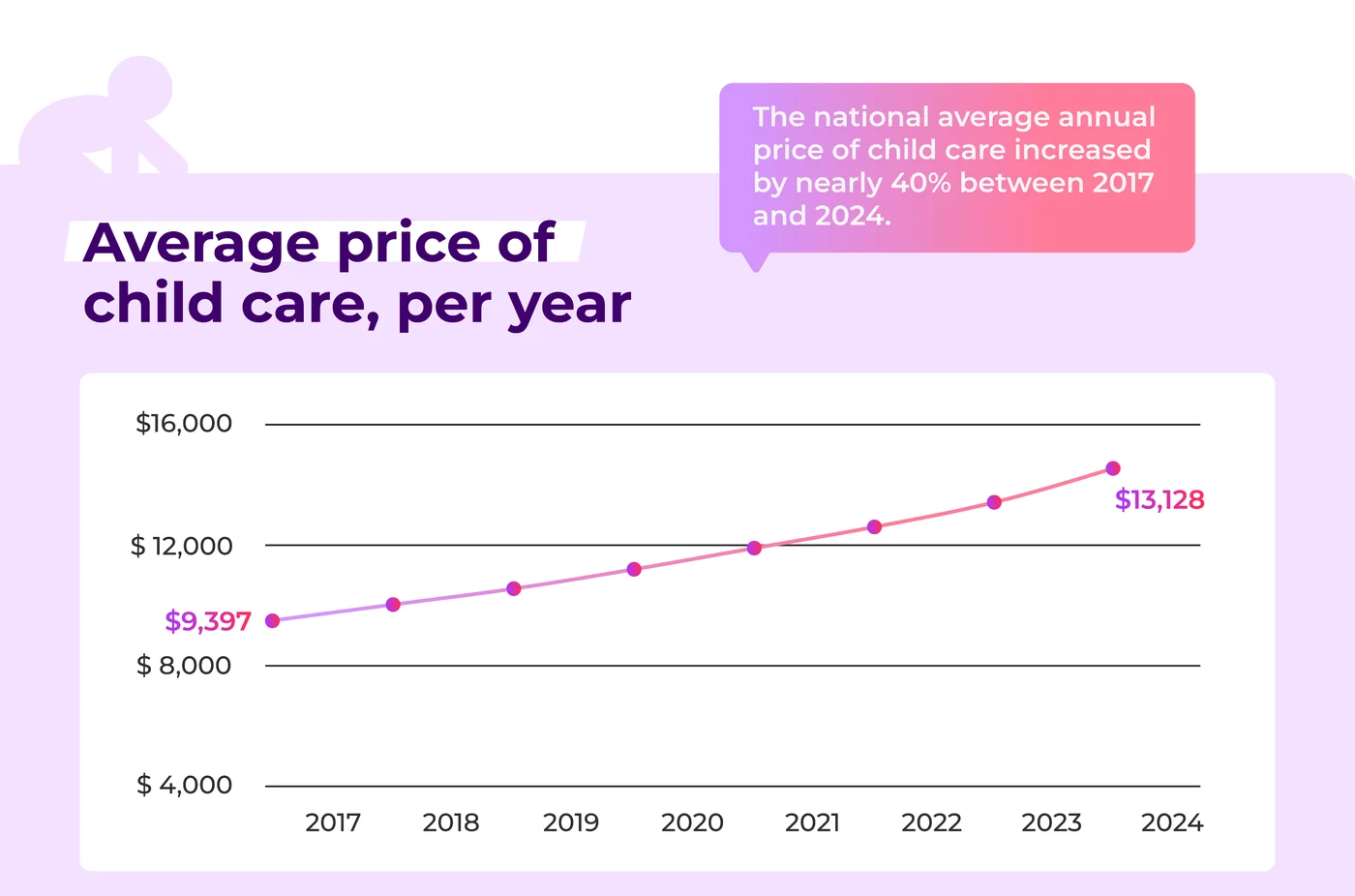 Line chart of the US national average annual price of child care rising from $9,397 in 2017 to $13,128 in 2024