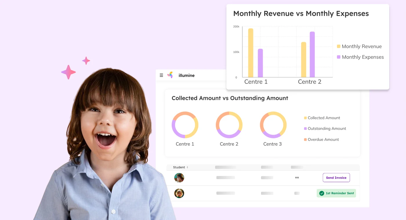 illumine billing dashboard showing monthly revenue versus expenses and collected versus outstanding amounts by center