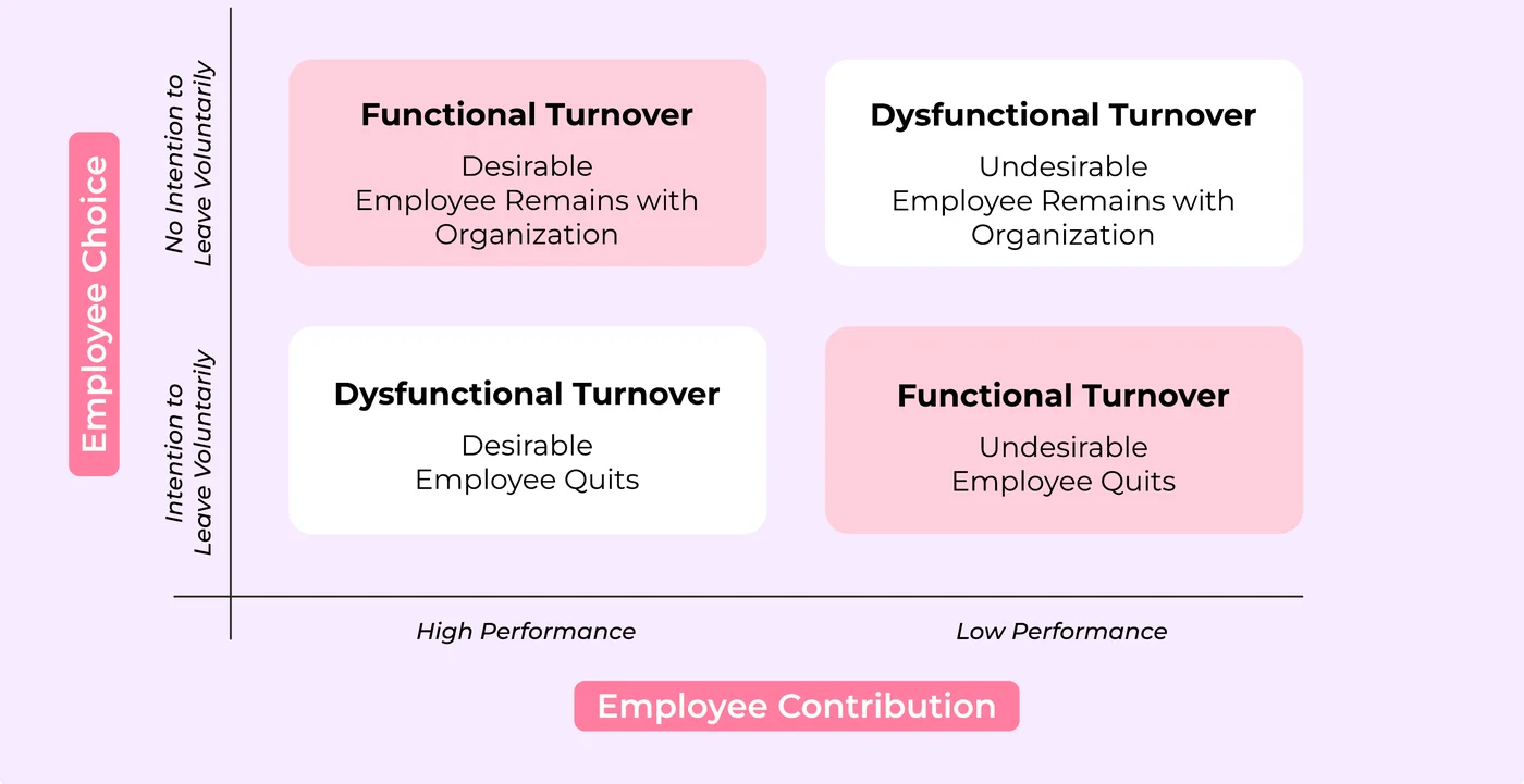 Matrix of functional and dysfunctional employee turnover by employee choice and performance