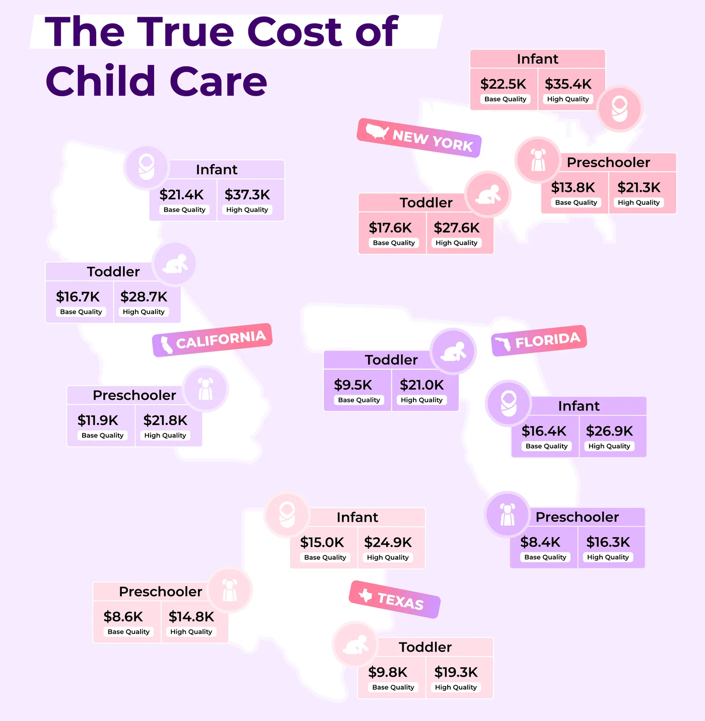 Map of base-quality and high-quality annual child care costs for infants, toddlers and preschoolers in California, New York, Florida and Texas