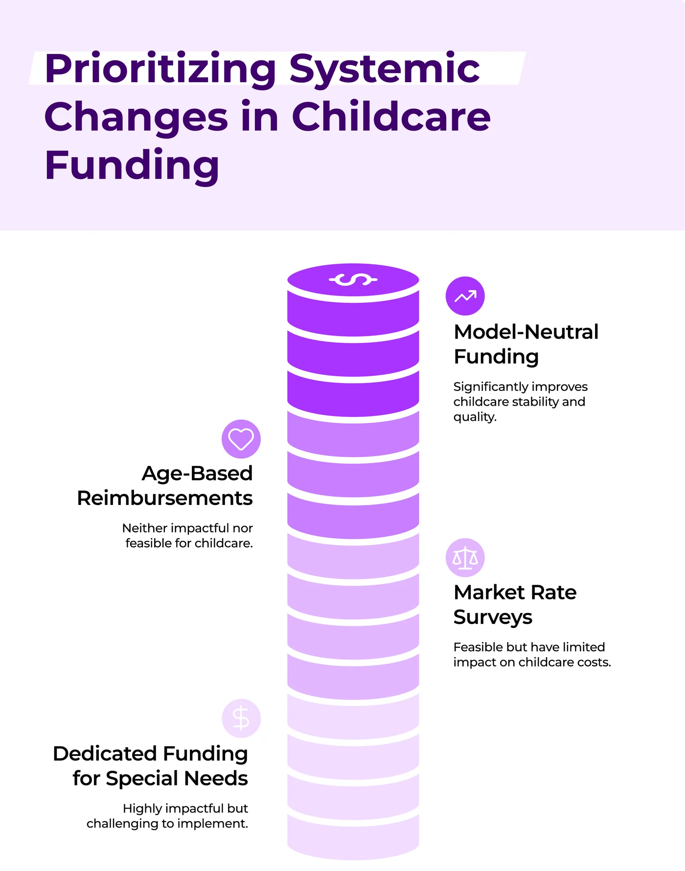 Ranking of childcare funding reforms: model-neutral funding, age-based reimbursements, market rate surveys and dedicated funding for special needs
