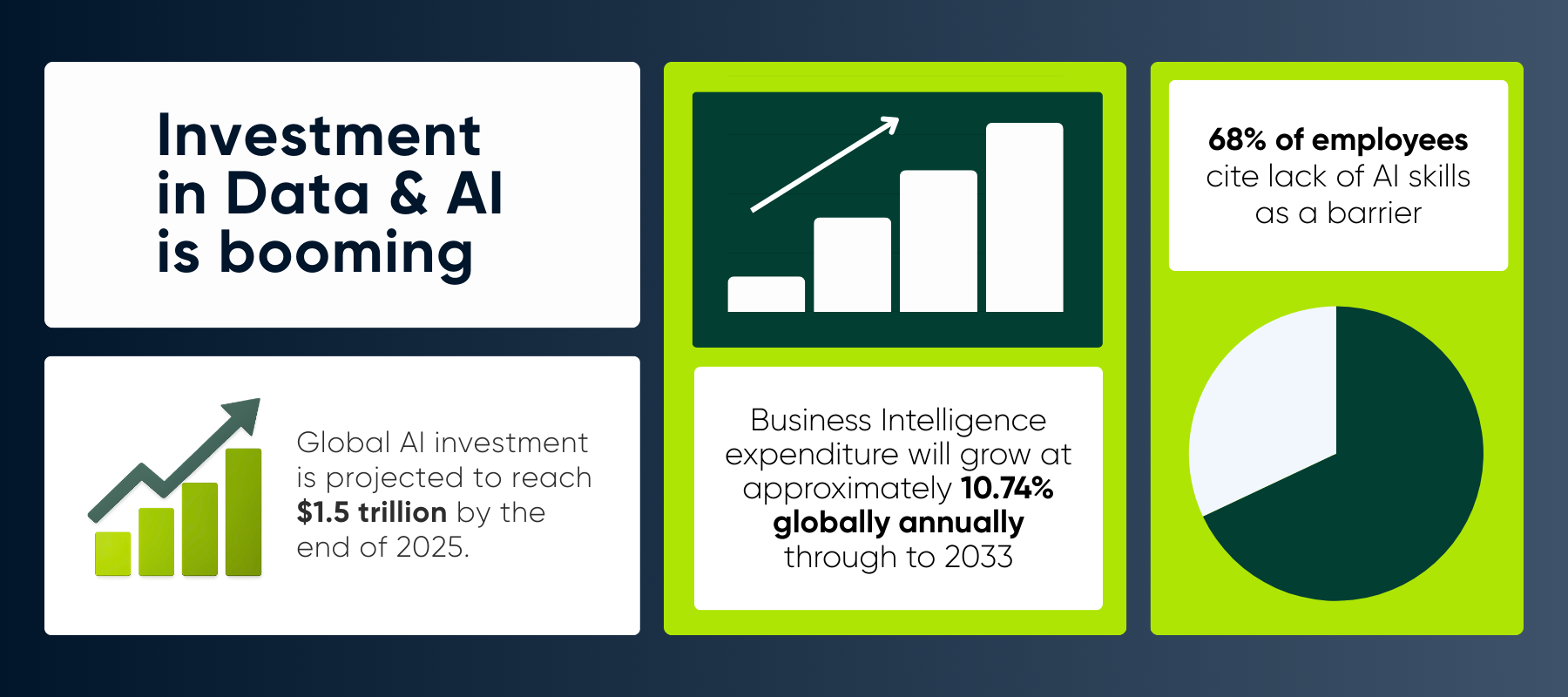 Investment in Data and AI is booming infographic