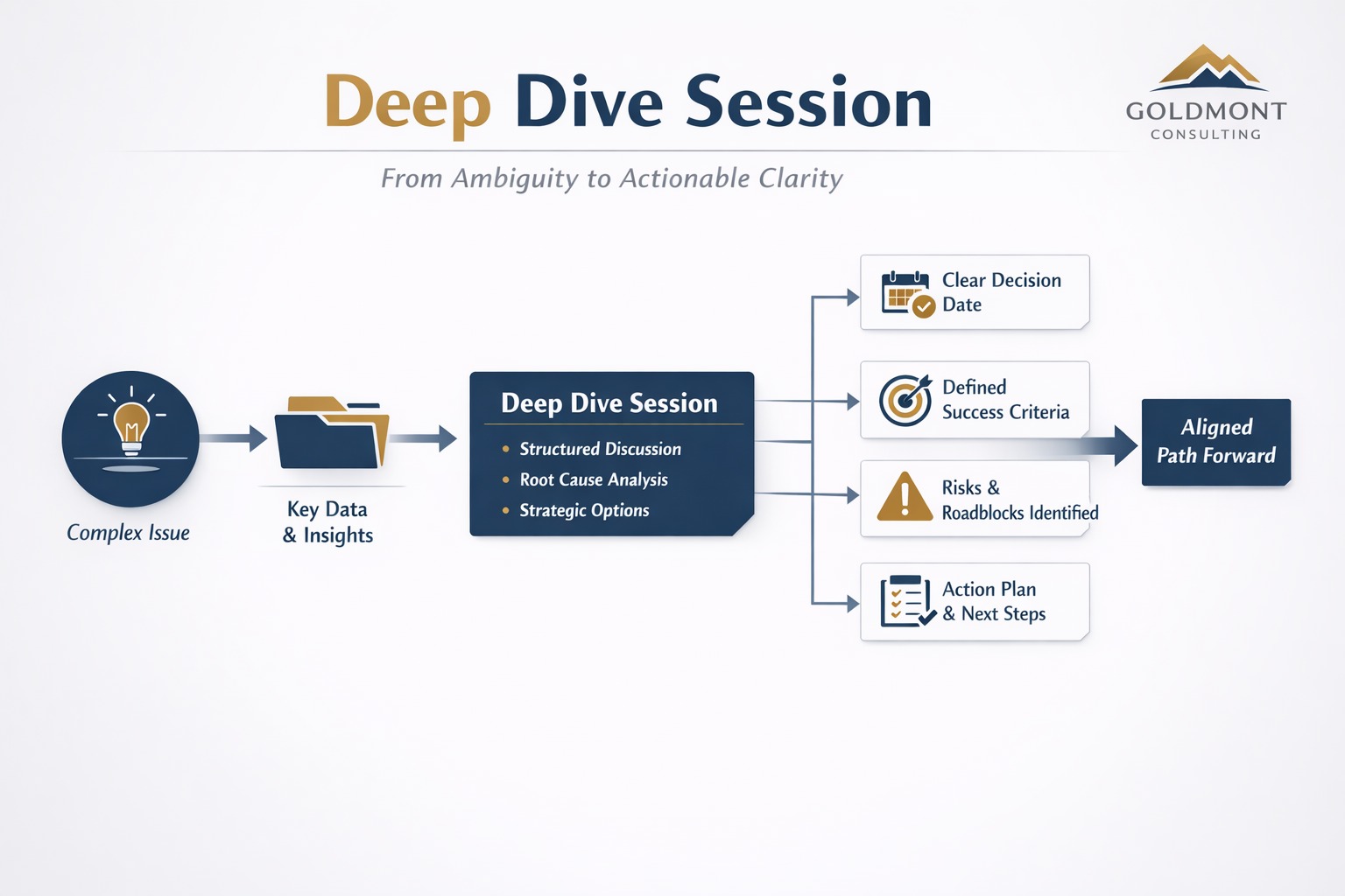 Decision map showing inputs, session structure, and outputs leading to an aligned path forward