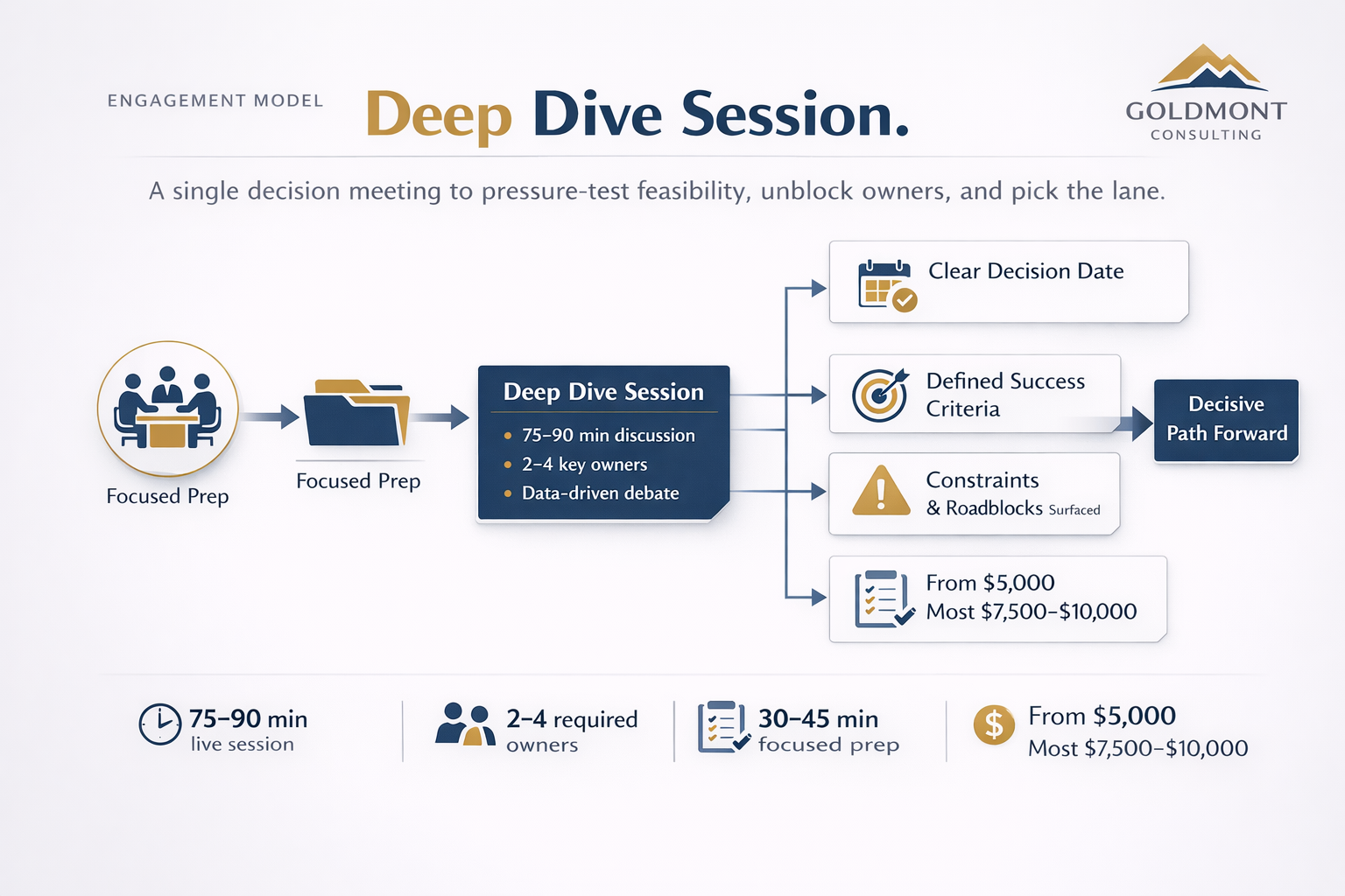 Deep Dive Session decision map showing prep inputs, session structure, and decision outputs leading to a decisive path forward