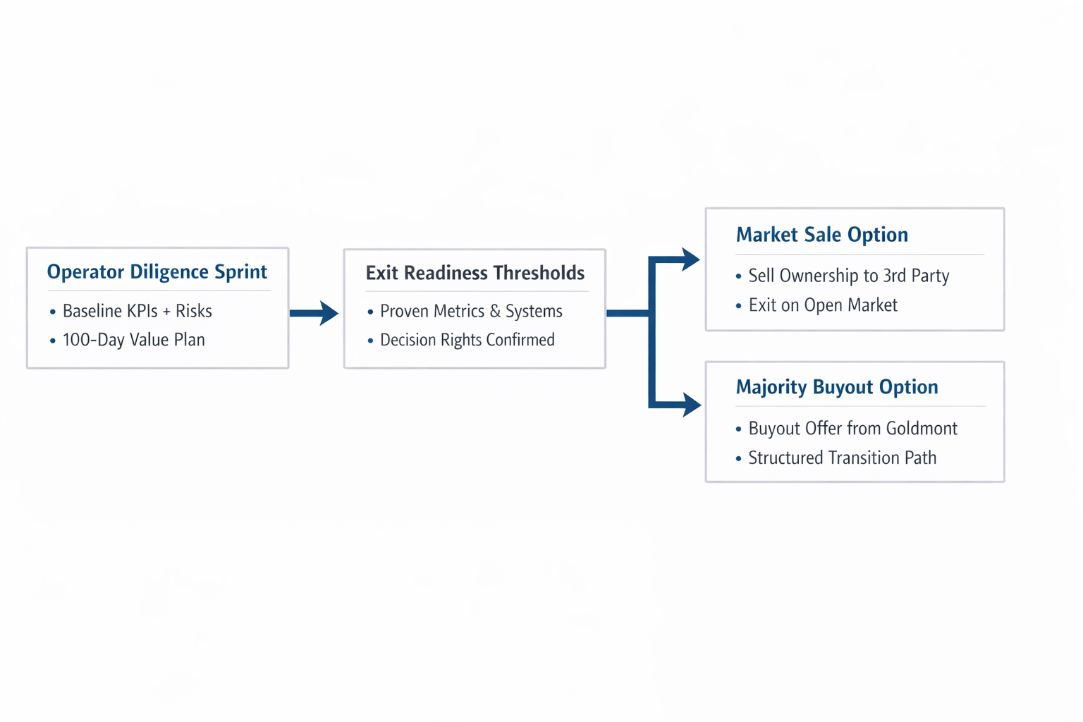 Operator Diligence Sprint leading to exit readiness with optional market sale or majority buyout paths