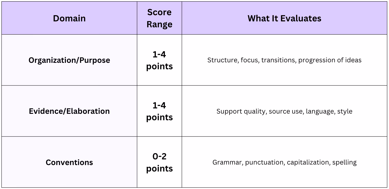 SBAC/CAASPP writing rubric domain summary table showing three scored domains: Organization/Purpose (1 to 4 points), Evidence/Elaboration (1 to 4 points), and Conventions (0 to 2 points), with what each evaluates
