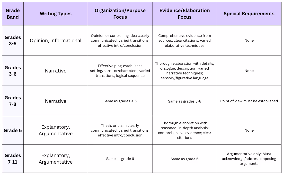 SBAC writing rubric application table showing writing types, Organization/Purpose focus, Evidence/Elaboration focus, and special requirements across grade bands from grades 3–11