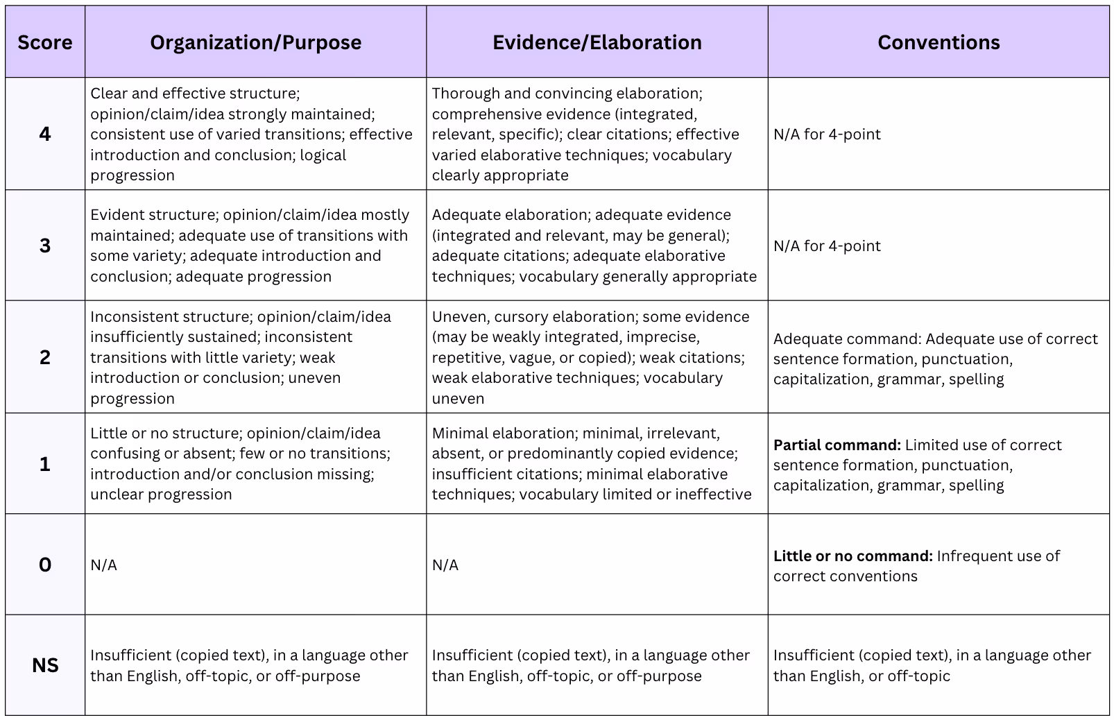 Smarter Balanced essay scoring rubric with scores 0 through 4 across organization and purpose, evidence and elaboration, and conventions domains