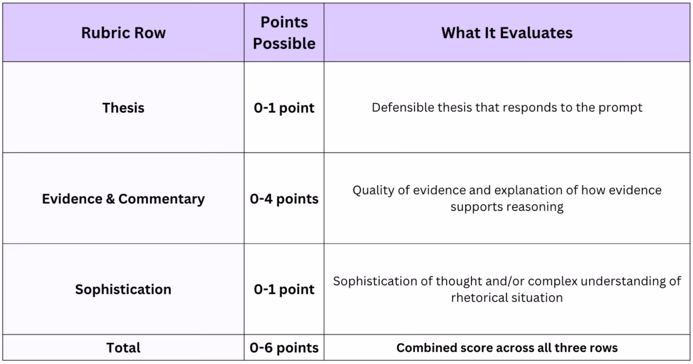AP English Language and Composition essay rubric with point values for thesis, evidence and commentary, and sophistication totaling 6 points