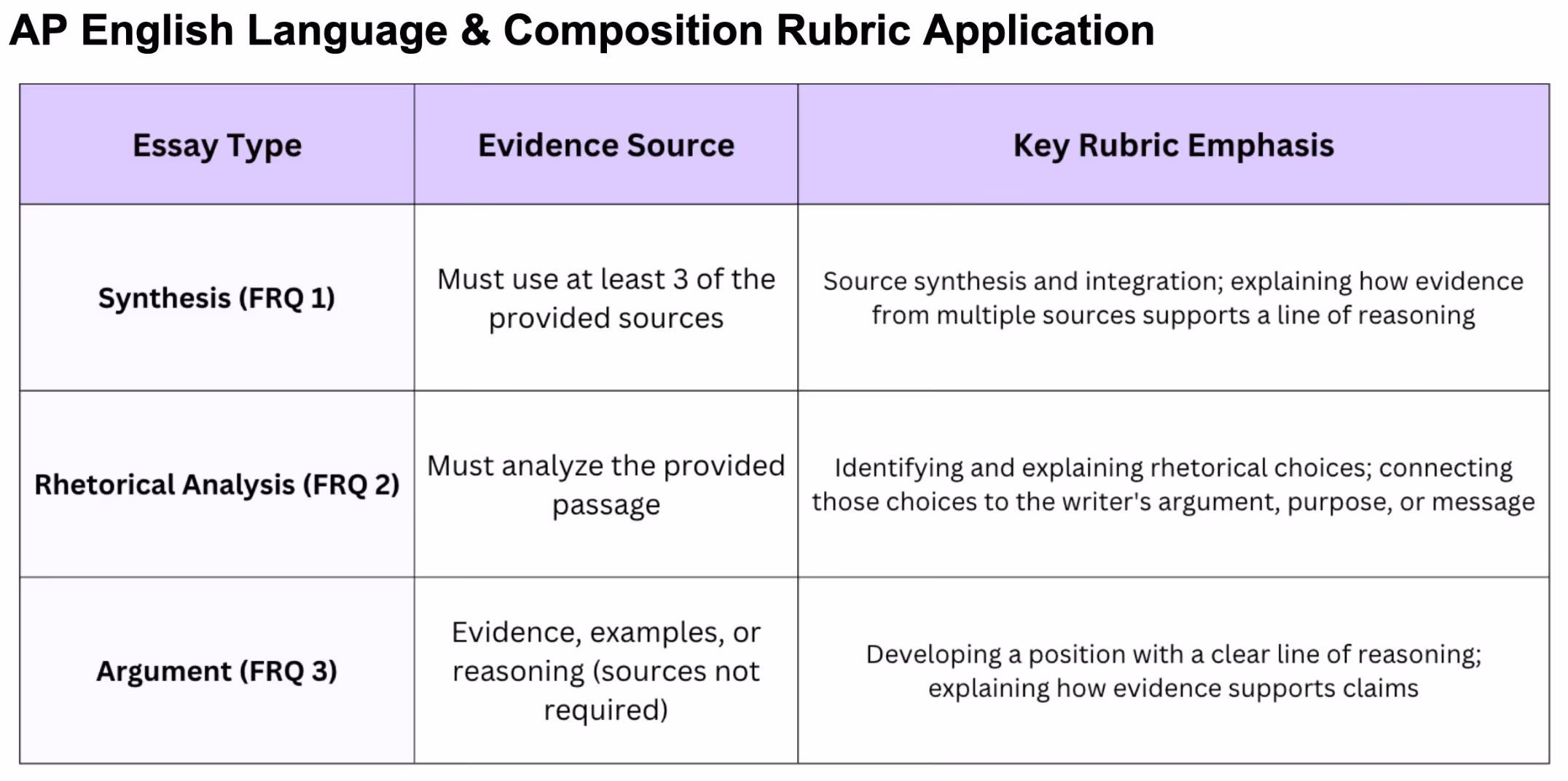 AP English Language and Composition rubric showing essay types, evidence sources, and key scoring emphasis for synthesis, rhetorical analysis, and argument FRQs