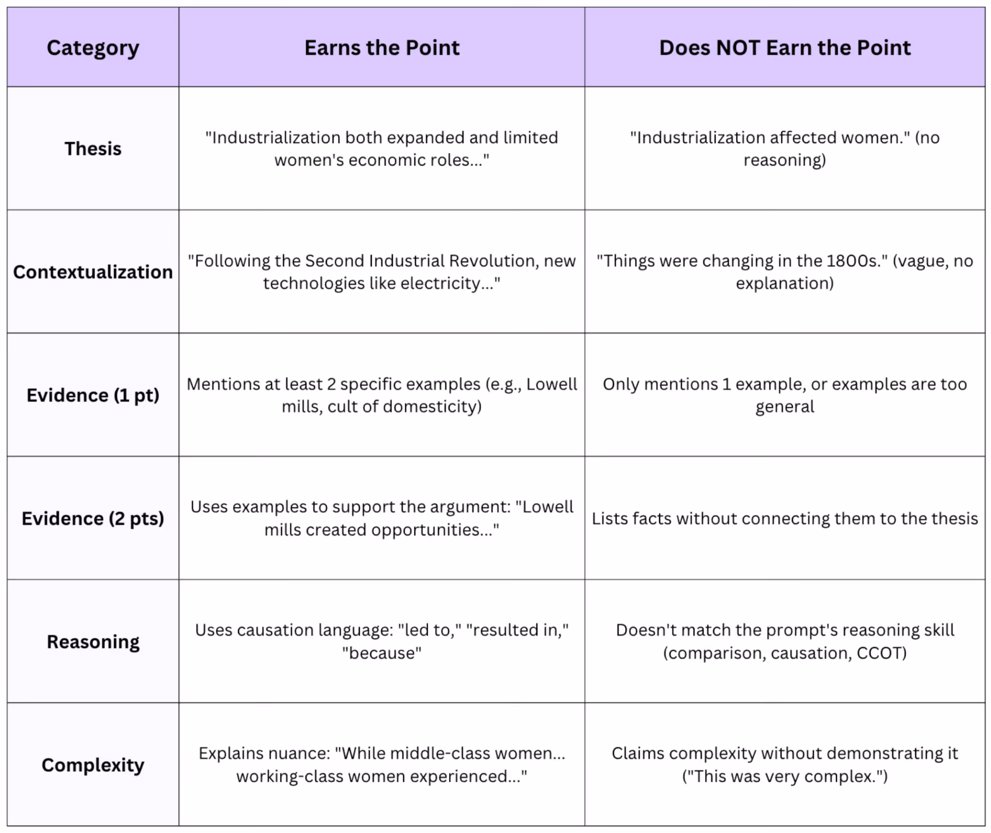 AP History long essay rubric showing what earns and loses points across thesis, contextualization, evidence, reasoning, and complexity categories