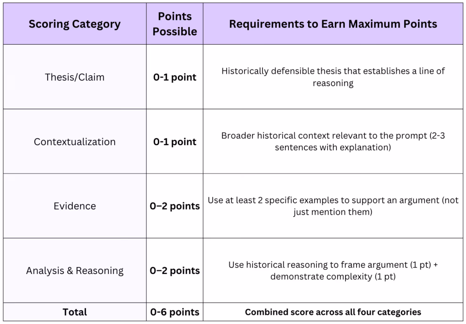 AP History long essay scoring rubric with point values for thesis, contextualization, evidence, and analysis and reasoning totaling 6 points