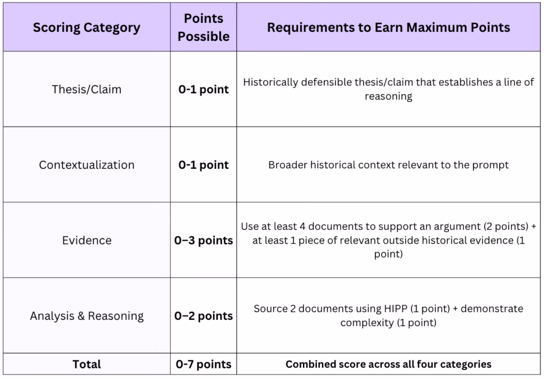 AP History DBQ scoring rubric with point values for thesis, contextualization, evidence, and analysis and reasoning totaling 7 points