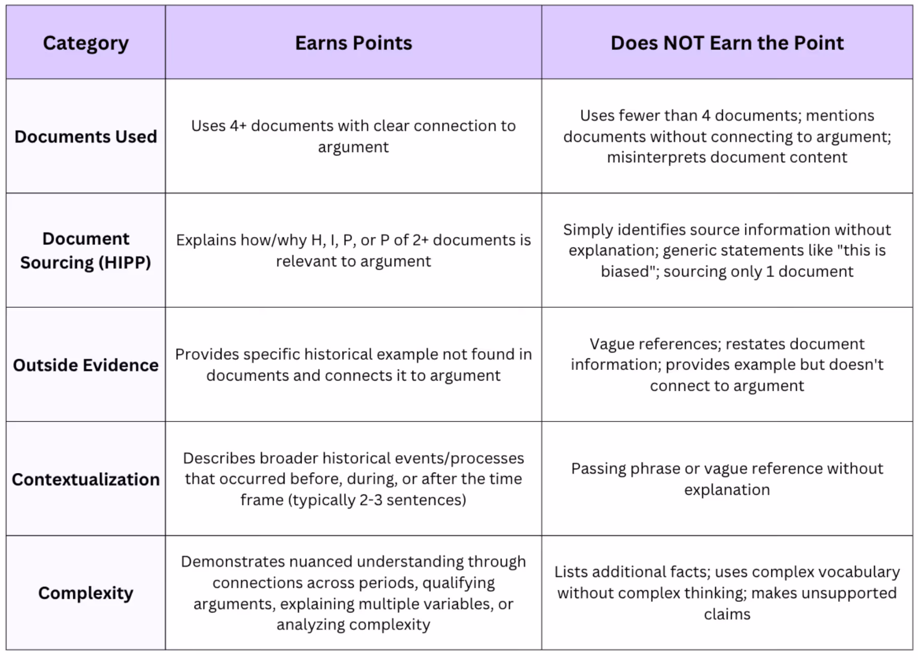 AP History DBQ rubric showing scoring criteria for documents used, document sourcing using HIPP, outside evidence, contextualization, and complexity