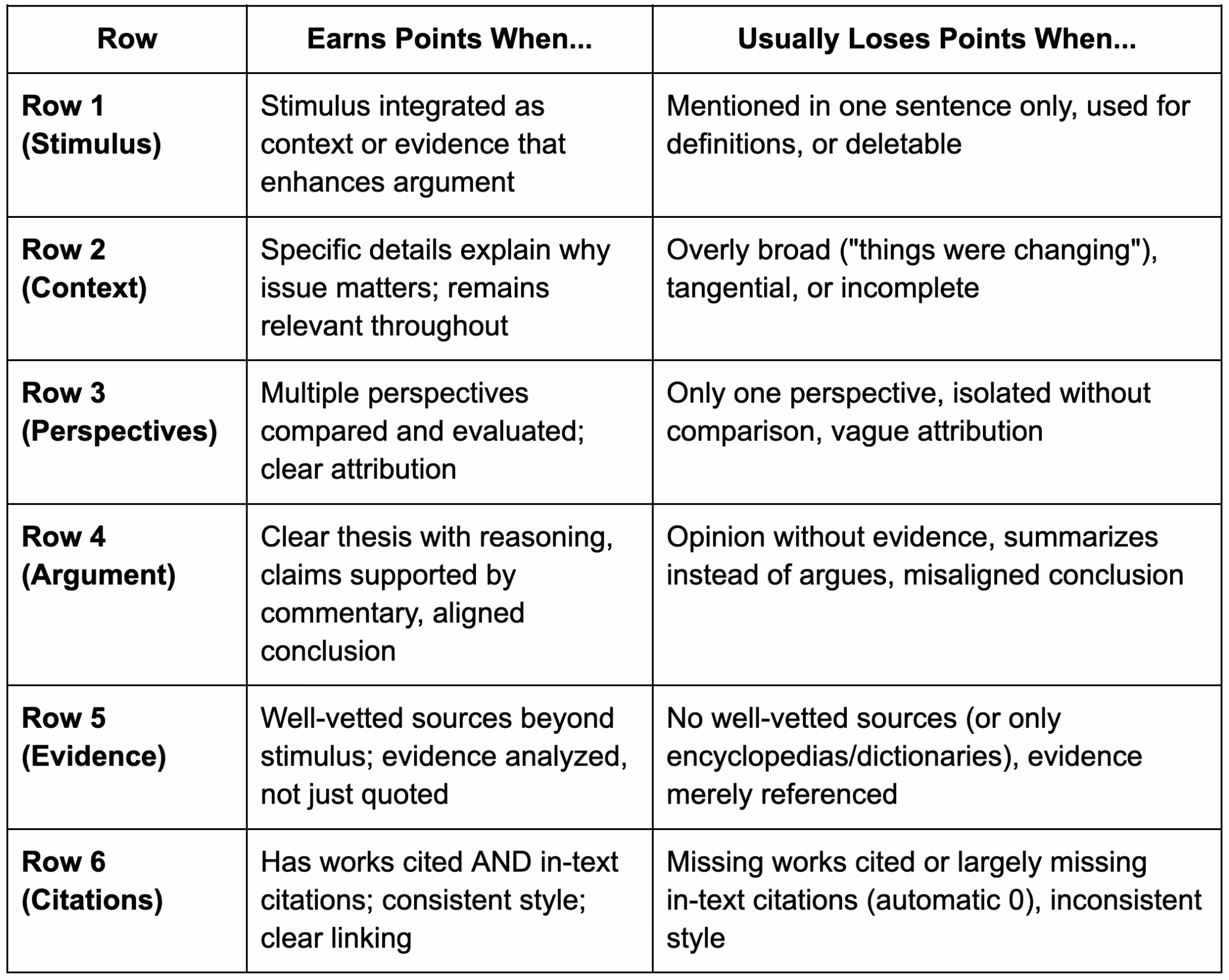 AP Seminar essay rubric showing what earns and loses points across stimulus use, context, perspectives, argument, evidence, and citations