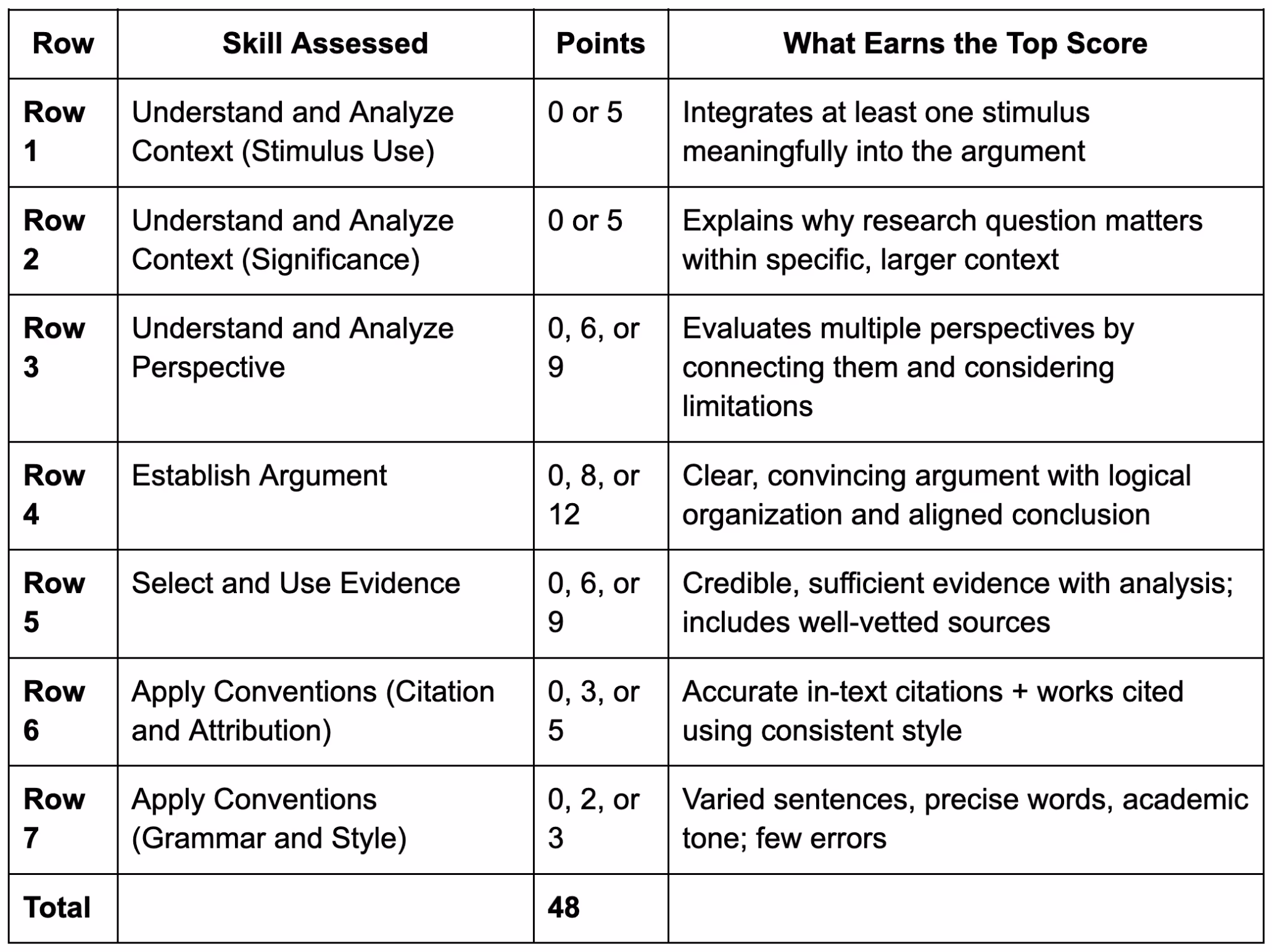 AP Seminar essay scoring rubric with point values for seven rows covering stimulus use, significance, perspective, argument, evidence, citations, and grammar out of 48 total points
