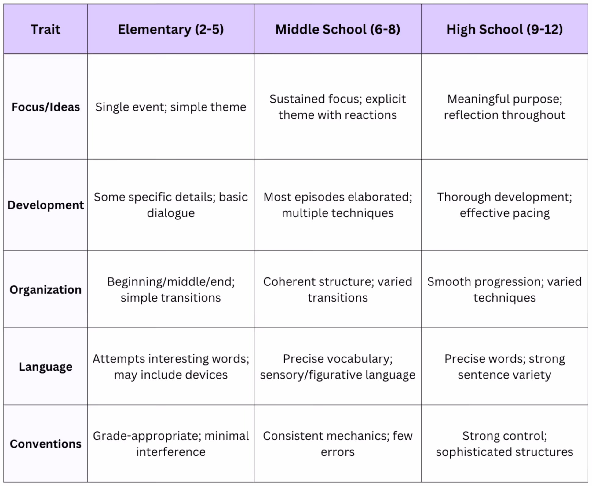 Narrative writing rubric comparing expectations for focus, development, organization, language, and conventions across elementary, middle school, and high school grade levels