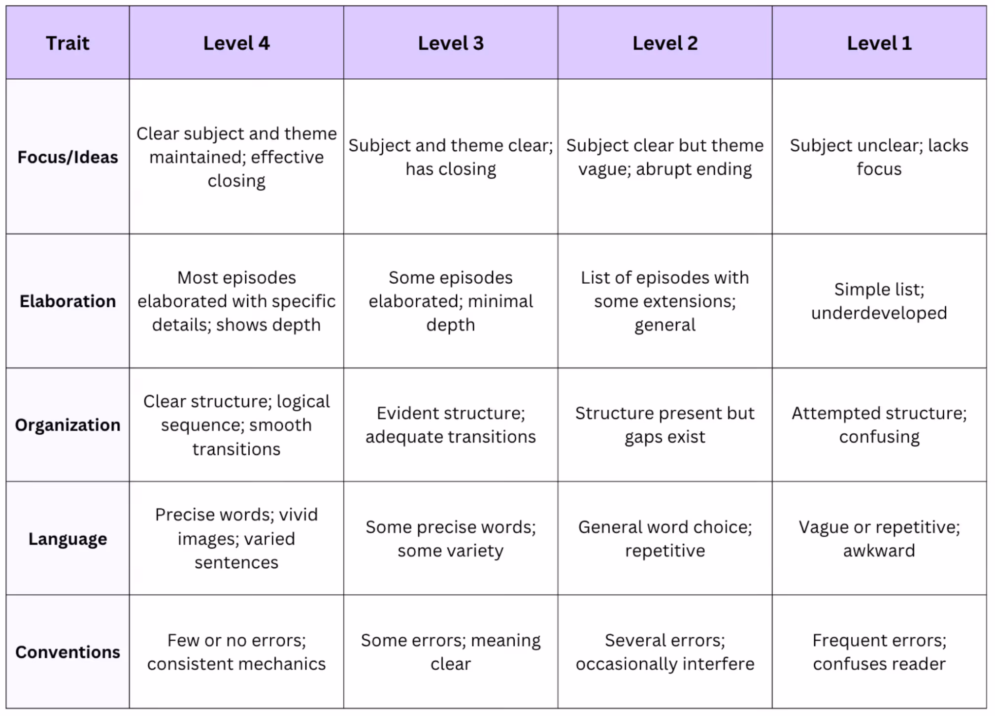 Narrative writing rubric scoring traits including focus, elaboration, organization, language, and conventions across four performance levels
