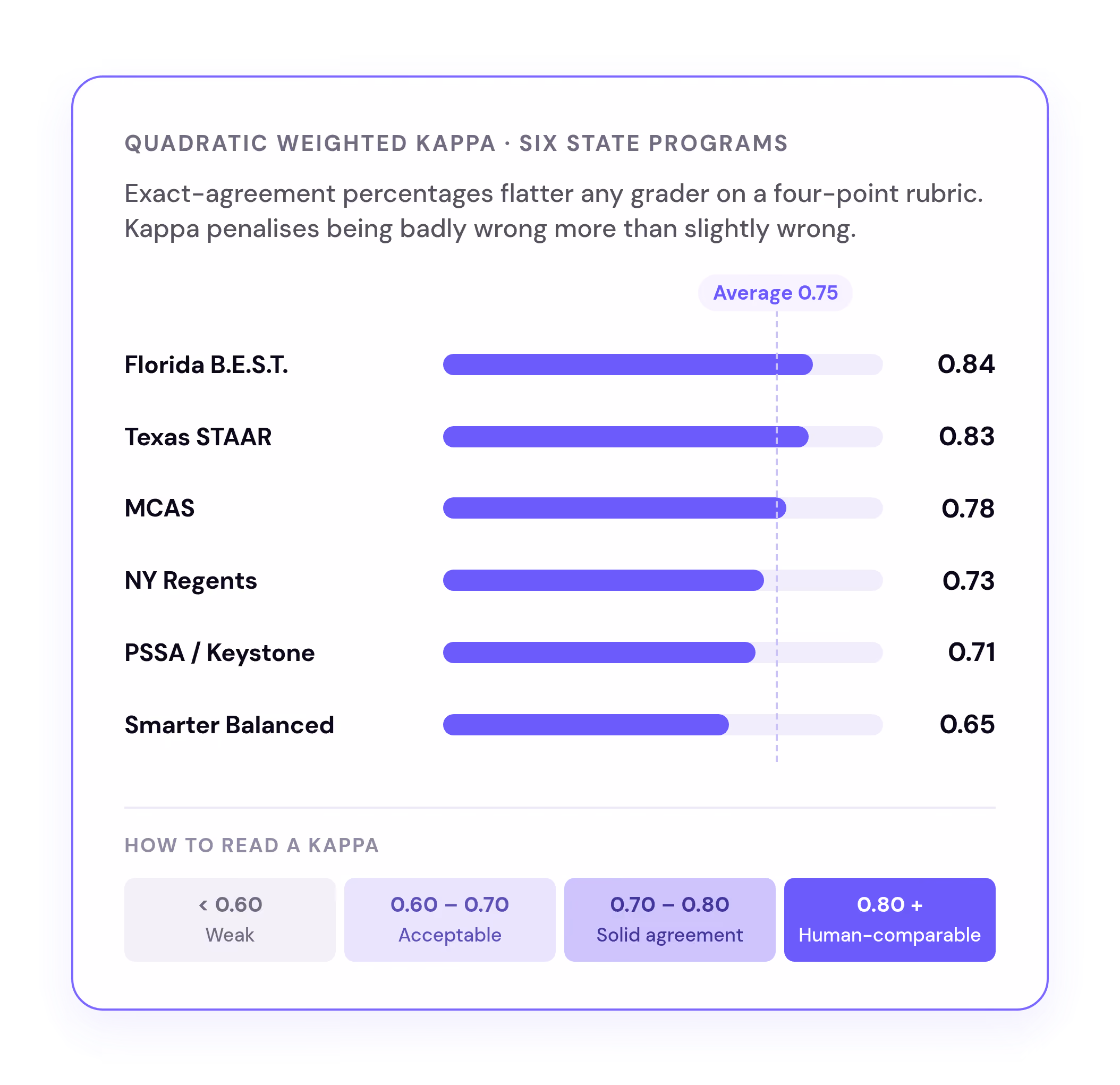 Quadratic weighted kappa reported alongside agreement
