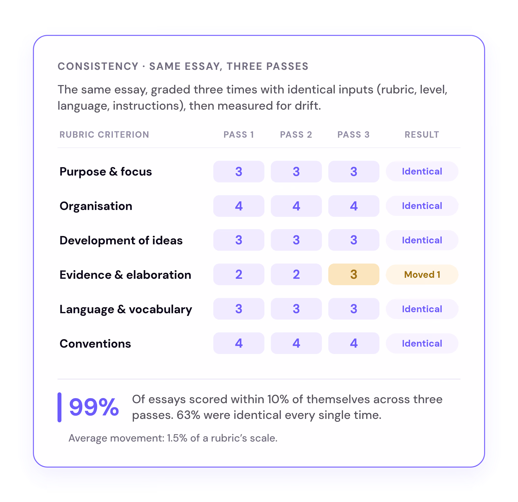 Consistency: the same essay graded three times