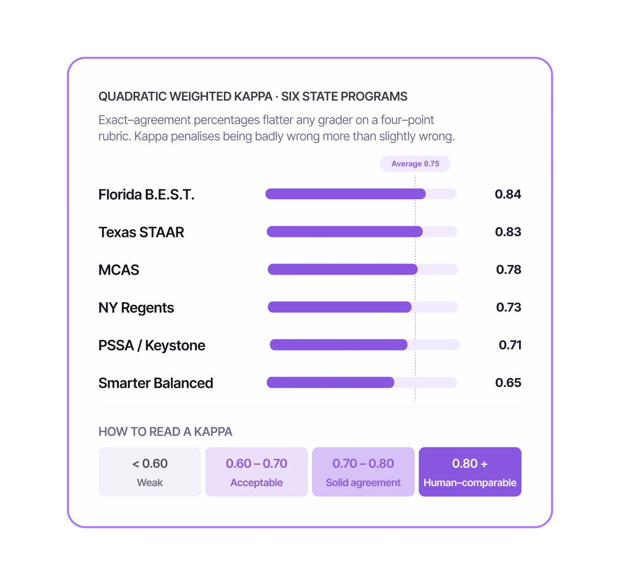 Quadratic weighted kappa reported alongside agreement