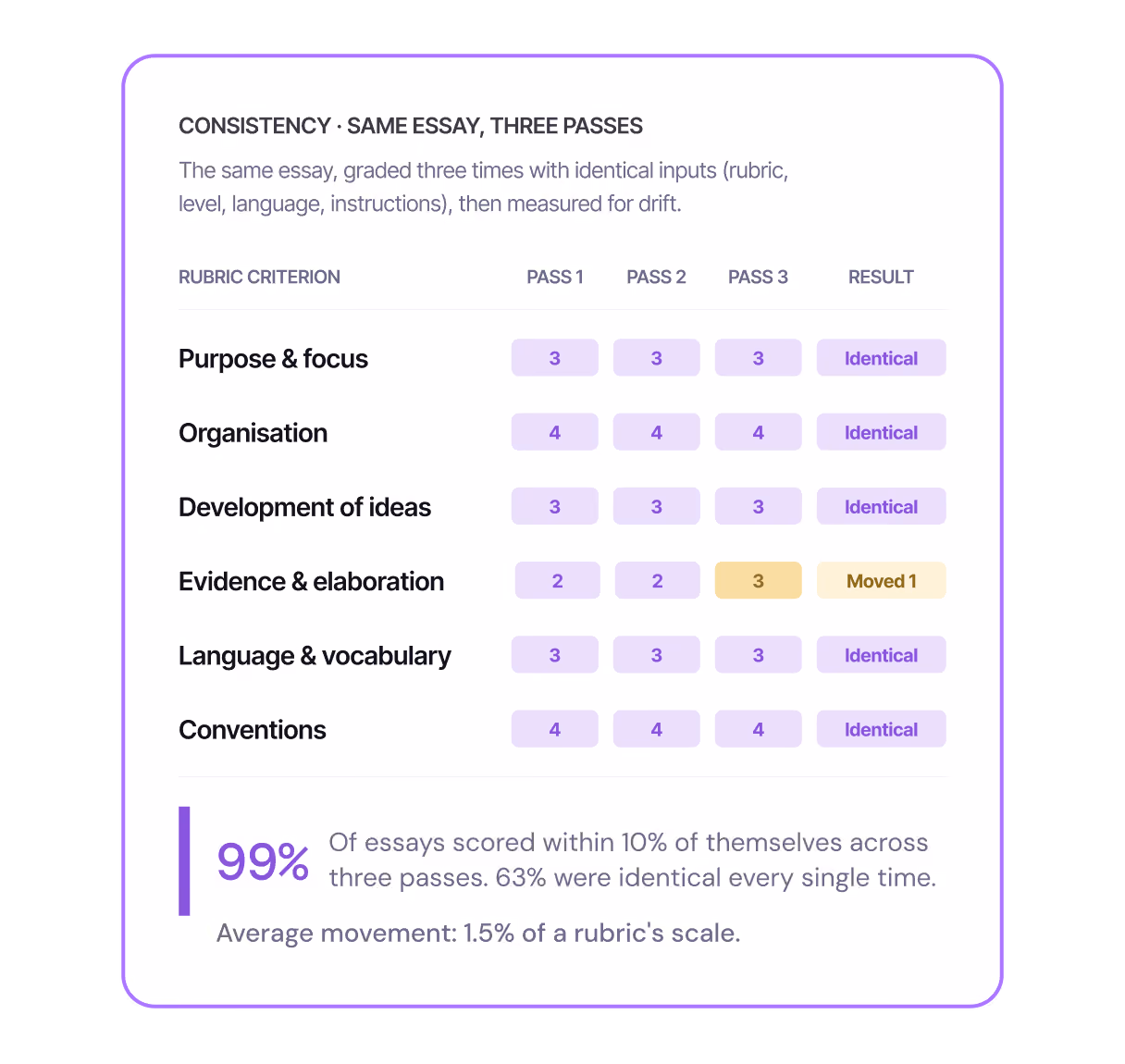 Consistency: the same essay graded three times