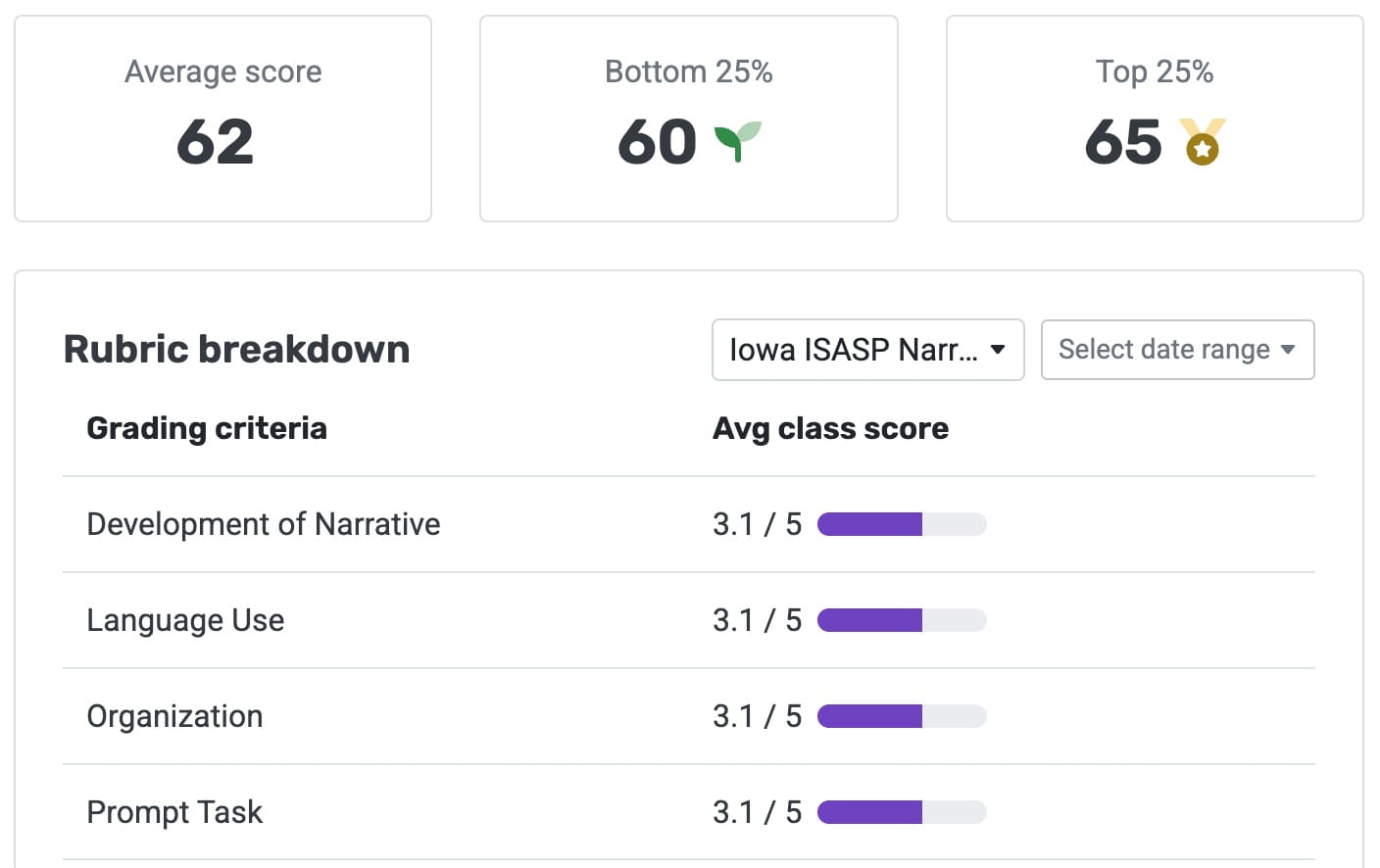 EssayGrader AI metrics dashboard showing class wide grading patterns and performance analytics