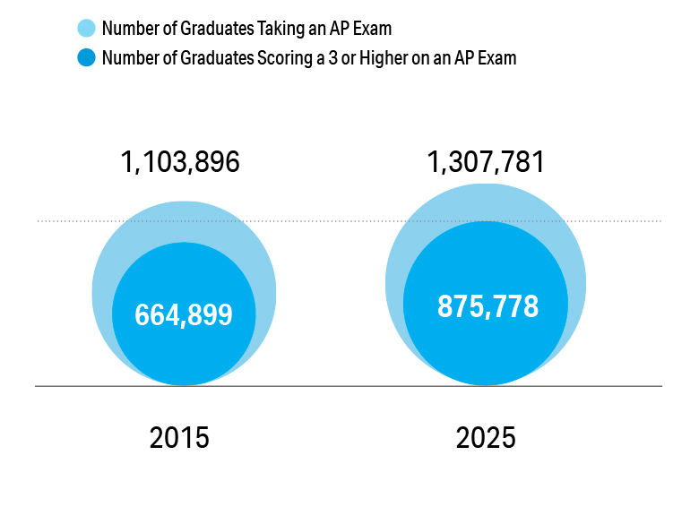 AP Program Results: Class of 2025.