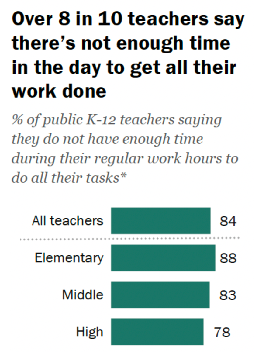 Over 8 in 10 teachers say there's not enough time in the day to get all their work done.